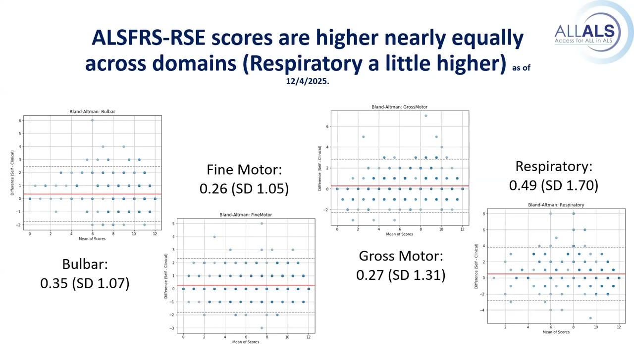 ALL ALS Study Updates & DIGITIZE: Digital Biomarker Research | All ALS